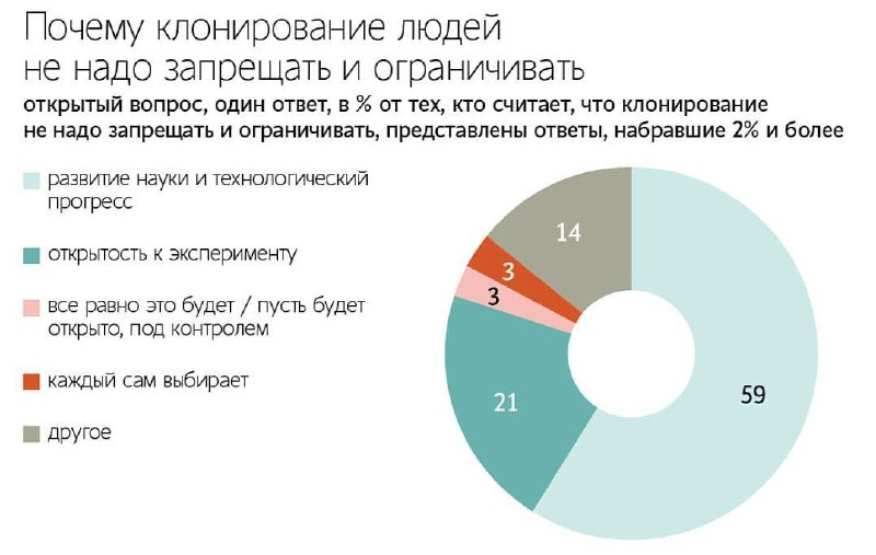 Каждый третий россиянин готов пересадить свой мозг в молодое тело, чтобы жить дольше.
Такой результ