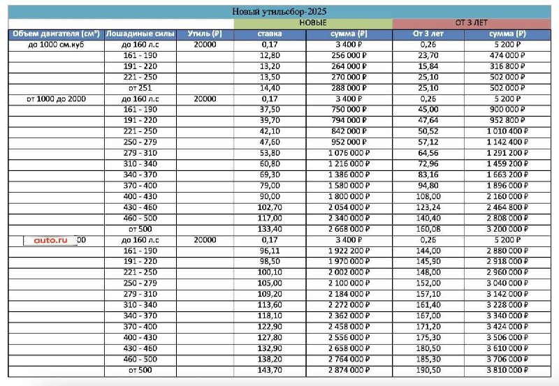 ❗️Правительство РФ утвердило новые правила расчета утилизационного сбора для легковых автомобилей, к