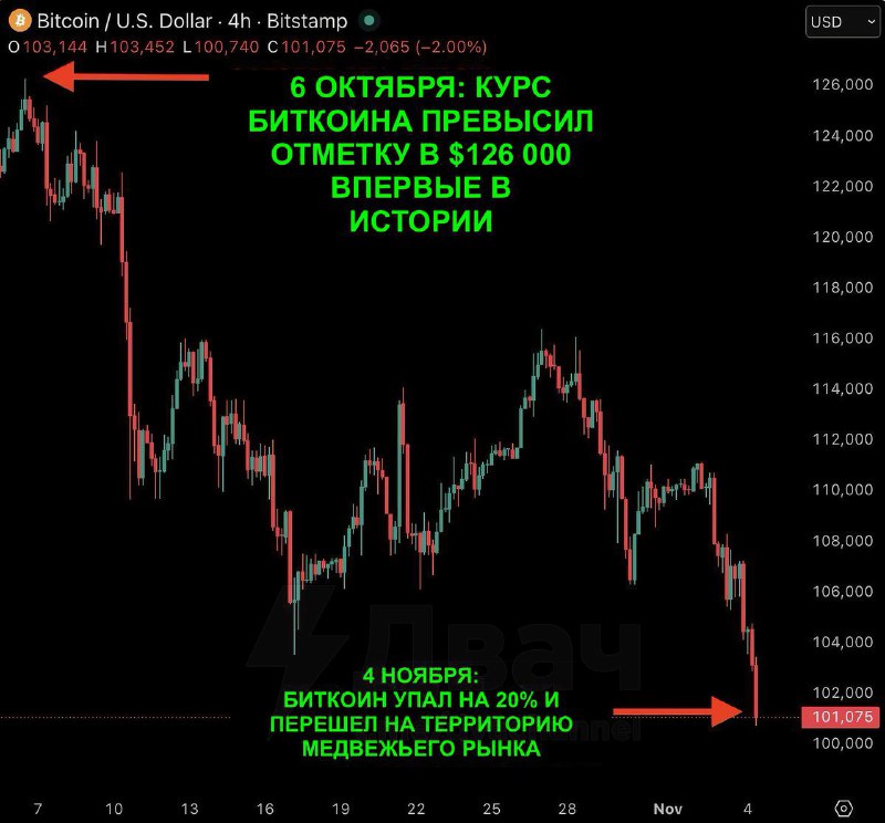 ‼️Криптаны дико орут: биткоин, похоже, остановил рост и может надолго уйти в падение.
Биткоин офици