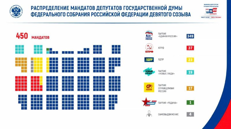 ❗️ «Единая Россия» получила 349 из 450 мандатов в Госдуме по итогам выборов, — Памфилова
— КПРФ — 3
