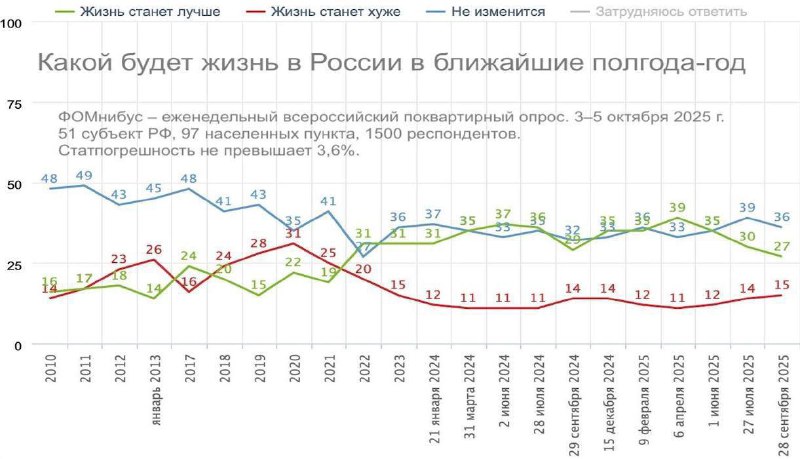 Доля россиян, верящих в скорое улучшение жизни в стране, упала до 27%, следует из опроса ФОМ.
Ещё