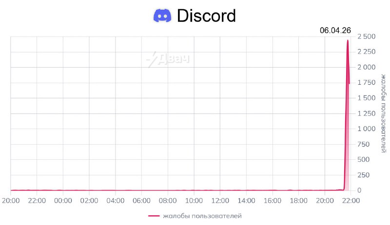 ⚡️В России лёг почти весь интернет — пользователи массово жалуются на то, что наглухо отвалились Dis