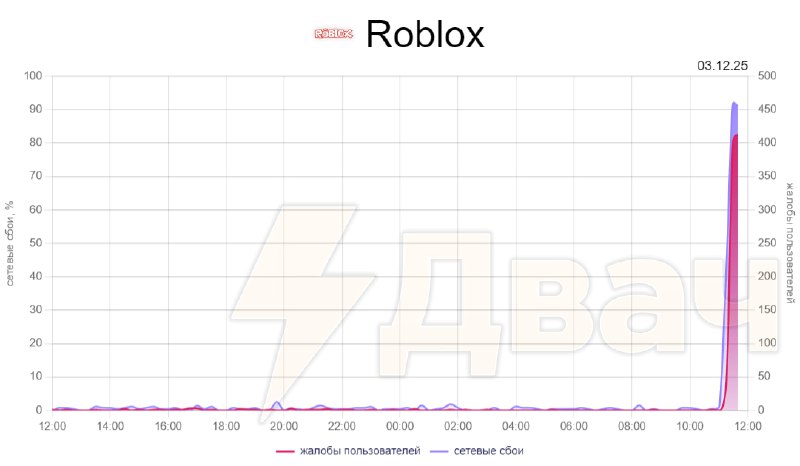 ⚡️Roblox заблокировали в России?
Игра перестала запускаться по всей стране — РКН совсем недавно уже
