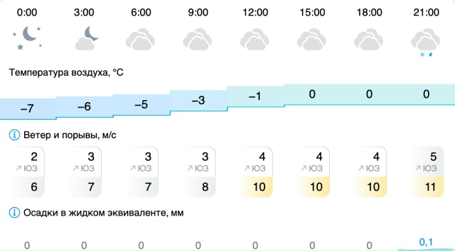 Погода в Вельске: 17 ноября (понедельник)
#Погода@podslushano_...