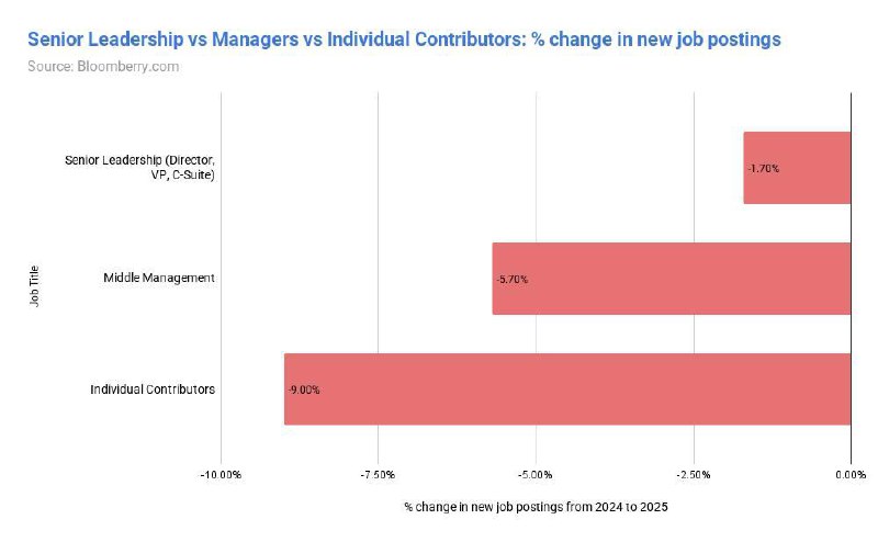 ИИ уже убивает часть профессий, но добрался пока не до всех. Исследователь проанализировал 180 милли