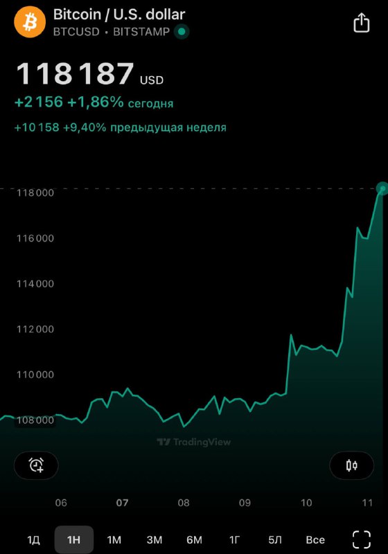 Биткоин продолжает устанавливать исторические рекорды — и уже преодолел отметку в 118 000 долларов з