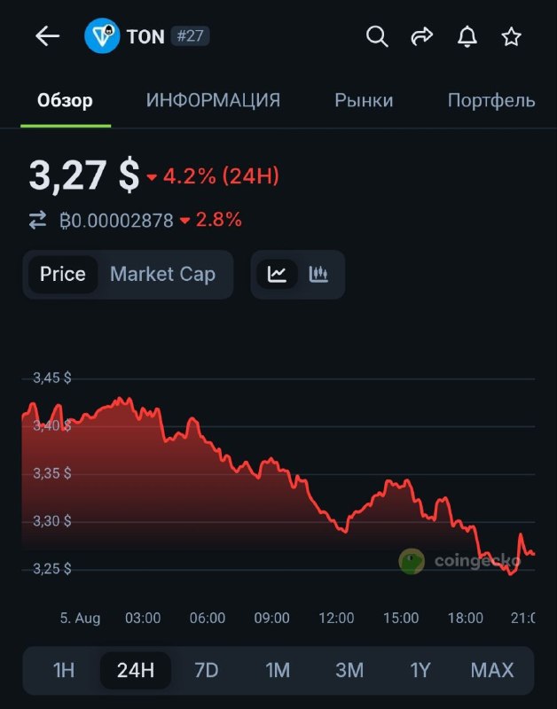 Спустя сутки после анонса TON ETF об этом написал Павлин.
График TON в этот момент идеален.
Дуров