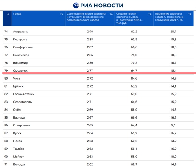 🤑Пока смоляне жалуются в интернете на жизнь, их доход?...