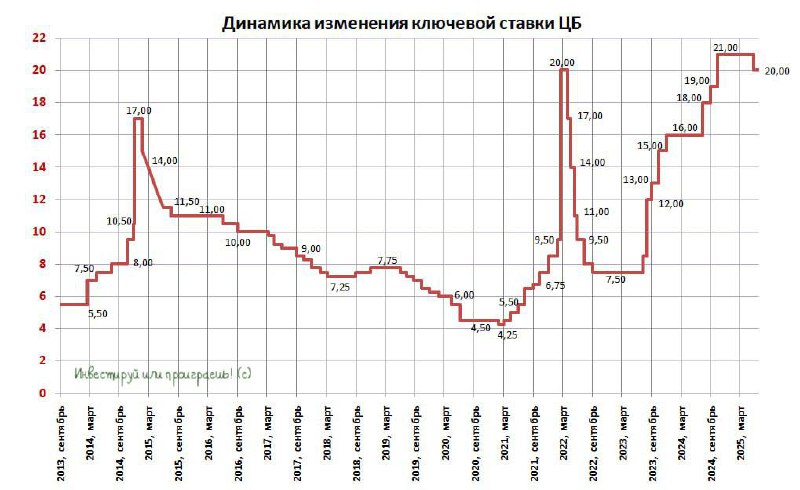 ❗️ЦБ опустил ключевую ставку с 21% до 20%