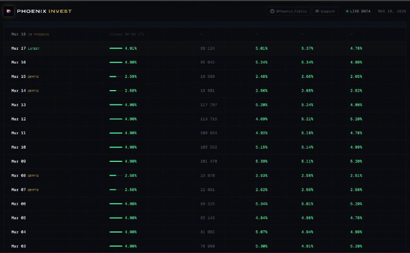 #Phoenix 🐦‍🔥
Как формируется доходность Phoenix Invest: прозрачная математика 📊
Вы видите ежедневн