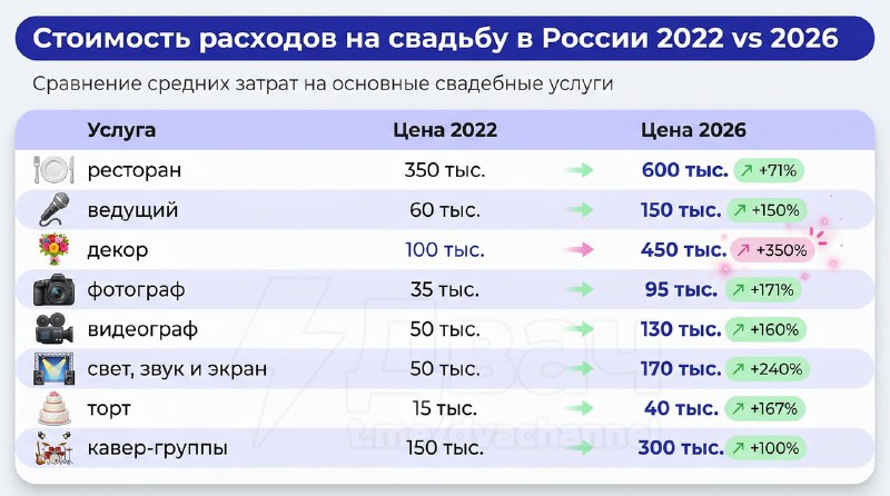 В России парочки массово забивают на пышные свадьбы из-за конских ценников — в 2026 году в тренде ту
