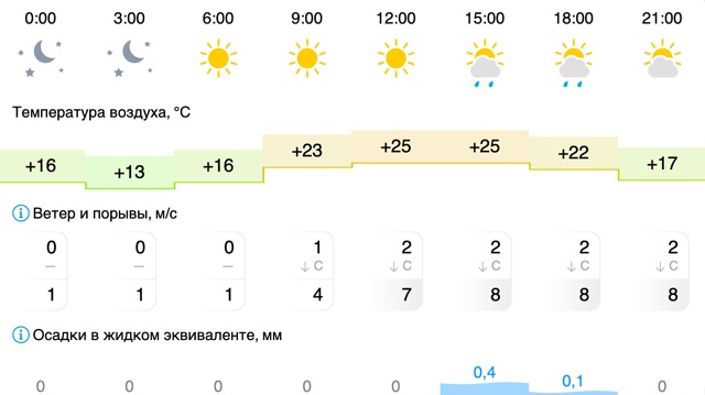 Погода в Вельске: 24 июля (четверг)
#Погода@podslushano_velsk