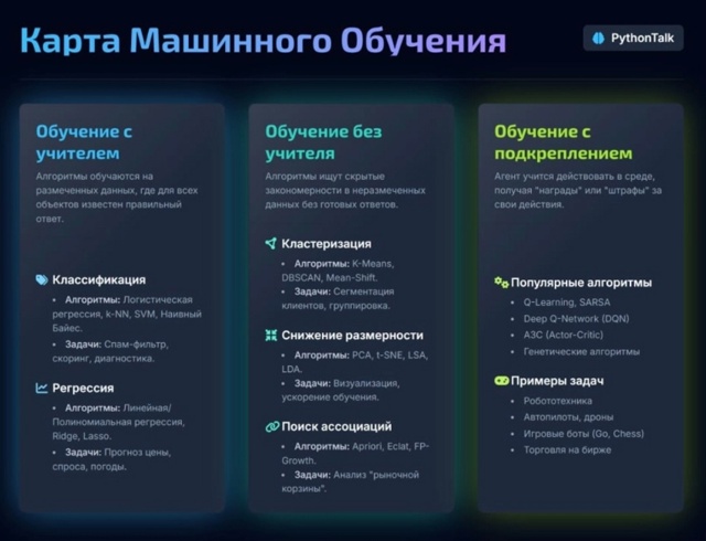 ?? Карта Машинного Обучения / PythonTalk
#datascience@pylounge #cheatsh...