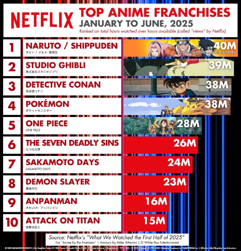 ⚡️«Наруто» стало самым просматриваемым аниме на Netflix в первой половине 2025 года!