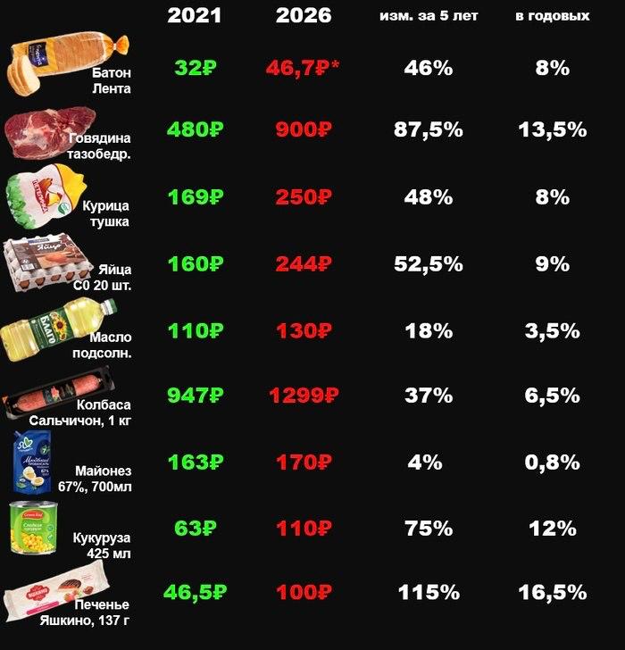 Парень сравнил стоимость продуктовой корзины в 2021 и 2026 годах.
Это не слезы, это цены в глаз по