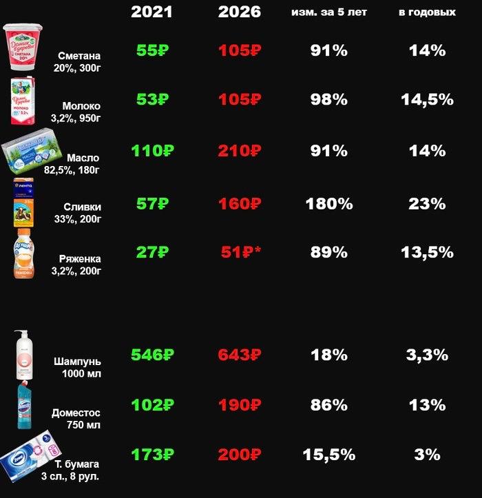 Парень сравнил стоимость продуктовой корзины в 2021 и 2026 годах.
Это не слезы, это цены в глаз по