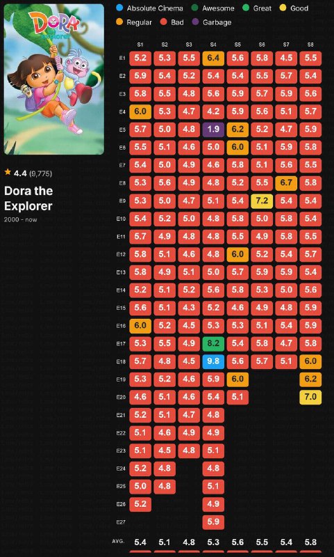 Интересный факт: у мультсериала «Даша-путешественница» на IMDb средний рейтинг 4,4. Однако 18-й эпиз