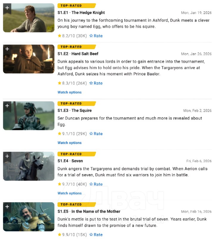 Пятая серия «Рыцаря семи королевств» залутала 9,9 баллов на IMDb: такой же мощный рейтинг был только