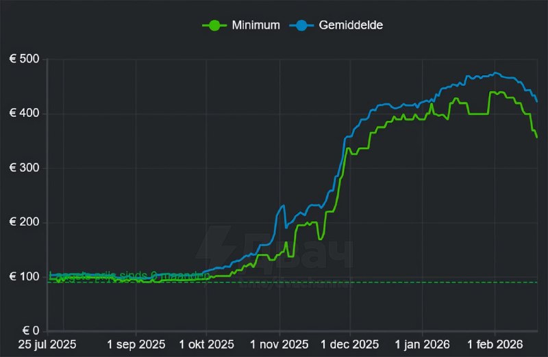 ❗️Оперативка начала дешеветь — это подтверждает исследование рынка от издания Tom's Hardware
Экспер