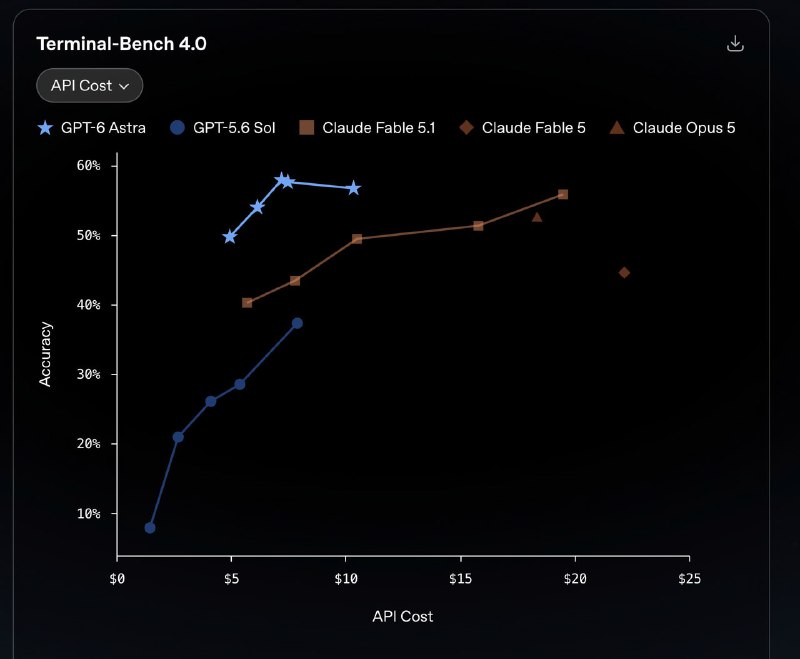 OpenAI официально анонсировала GPT-6 Astra — модель, которую президент компании Грег Брокман уже наз