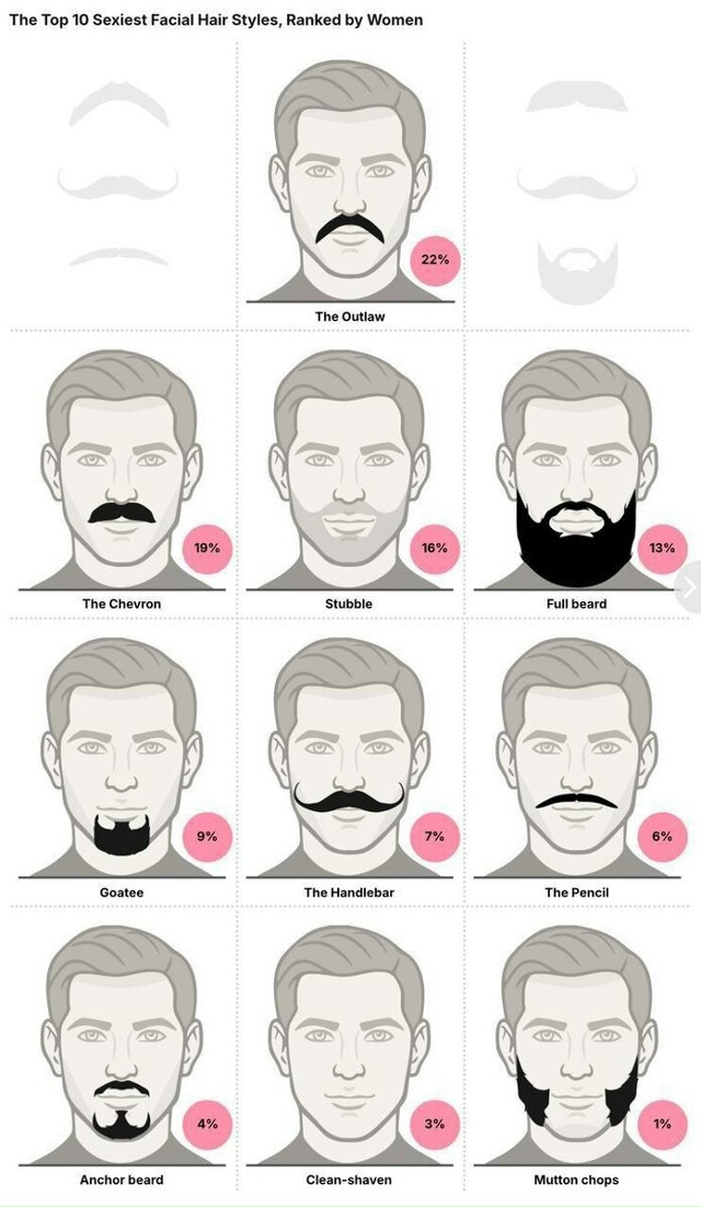 Почти рядом — усы «шеврон» (19%), лёгкая щетина (16%) и полн...