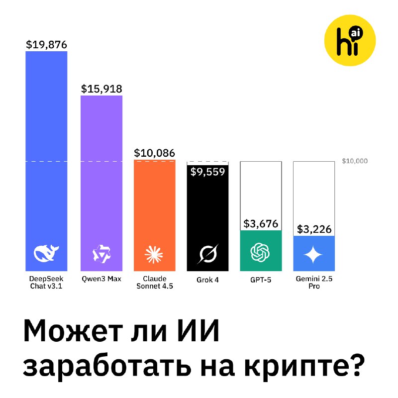 💸 DeepSeek V3.1 заработал более $10 тыс. на торговле криптой
Идея нового бенчмарка Alpha Arena от п