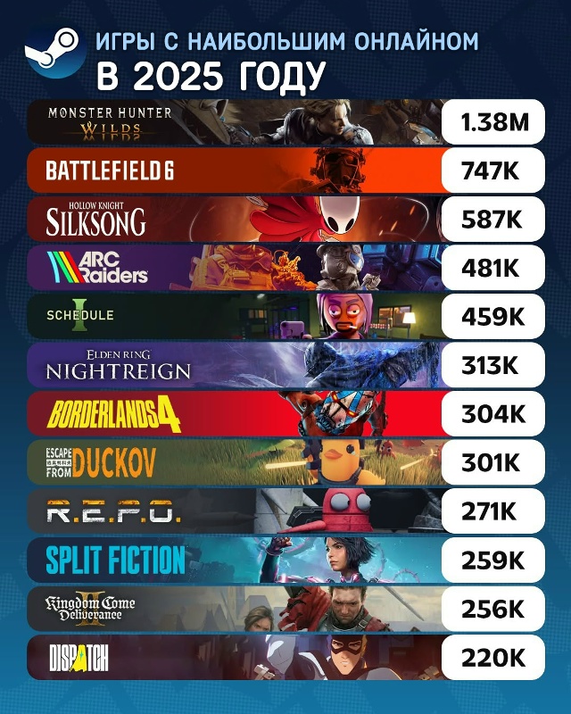 Статистики пост