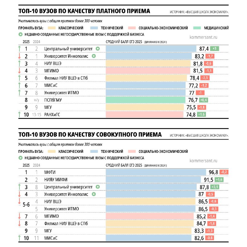 🎓 Центральный университет стал лидером по качеству платного приема студентов
В ежегодном рейтинге э