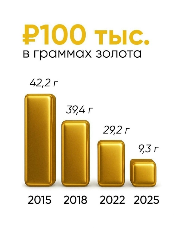 💸 Деньги тают на глазах! Аналитики показали, что 100 тыс...