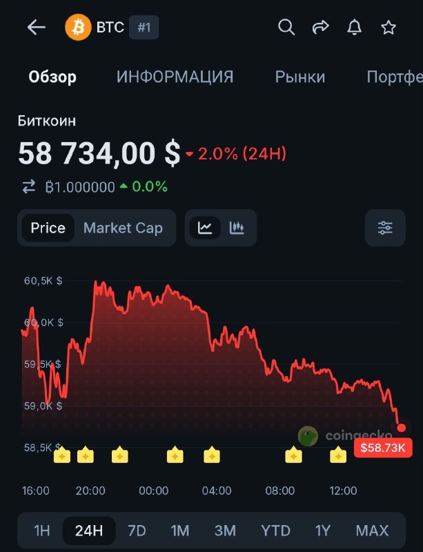 Так называемая институализация Биткоина в итоге превела к бесконечным продажам от этих самых институ