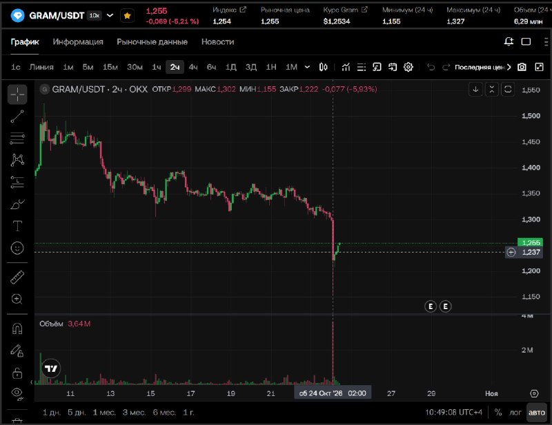Кто-то сегодня ночью слил миллионы $GRAM в рынок одной свечей.