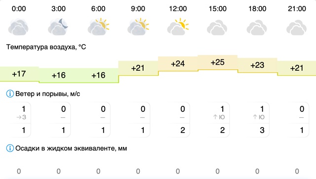 Погода в Вельске: 5 августа (вторник)
#Погода@podslushano_velsk