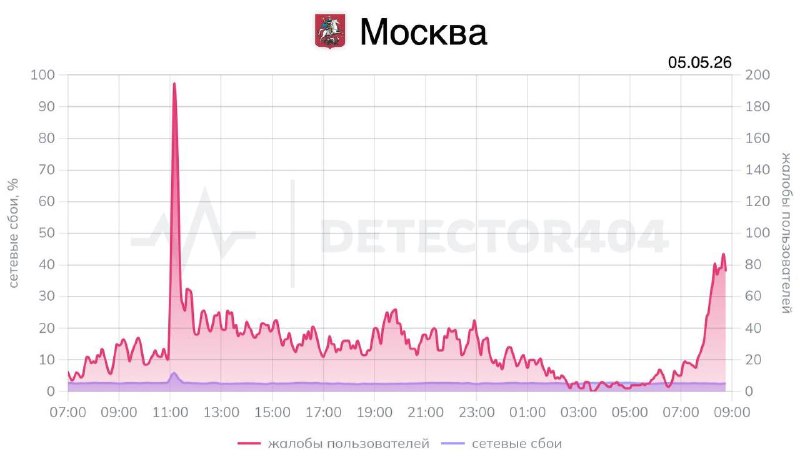 Ой, всё: мобильный интернет в Москве уже отвалился — за час на DownDetector прилетает по 300 жалоб.