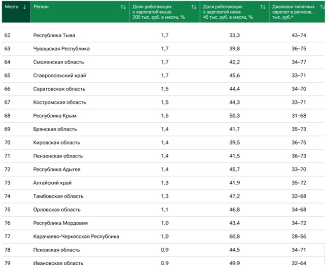 6⃣4⃣На 64 месте оказалась Смоленская область по уровню ...