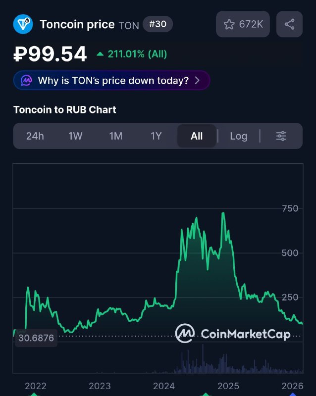 Никогда не интересовался ценой TON в рублях, но сегодня он упал ниже 100р.
На пике было 750р за шту