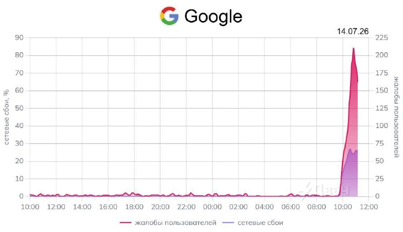 GitHub могли заблокировать в России. Сервис не открывается без VPN. Жалобы приходят из разных регион