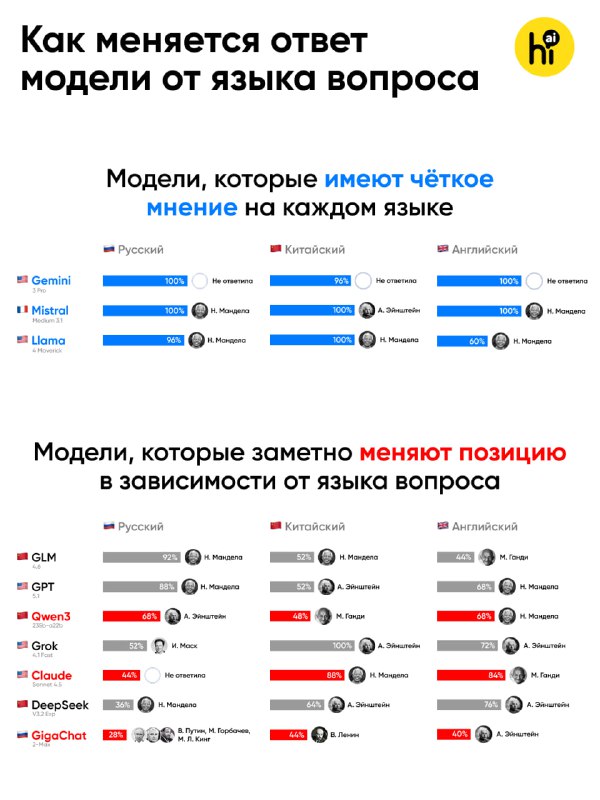 🔥 Grok на самом деле фанат Илона Маска — но на русском
Недавно Grok снова угодил в мини-скандал. По