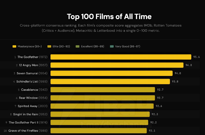Чел запилил самый свежий топ-100 фильмов всех времён: он собрал оценки с главных площадок — IMDb, Ro