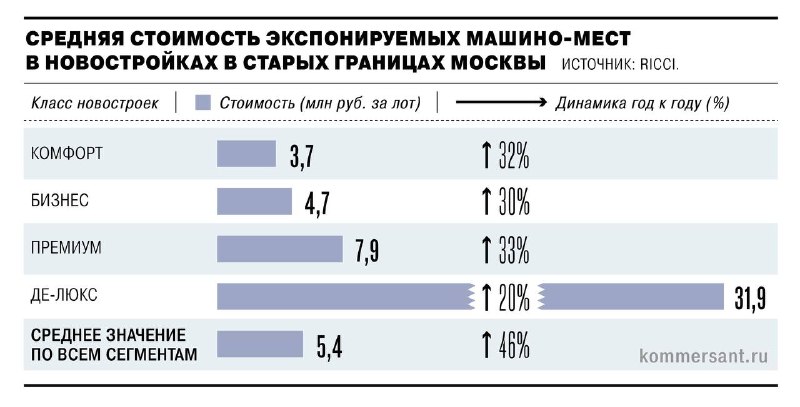 🚗 Машино-места в Москве подорожали на 46% за год — до 5 400 000₽
Для сравнения: квартиры за тот же