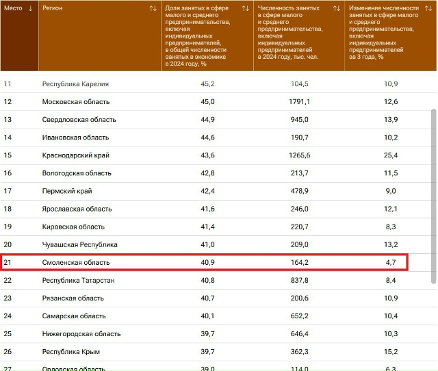 Смоленская область заняла 21 место в рейтинге по занято...