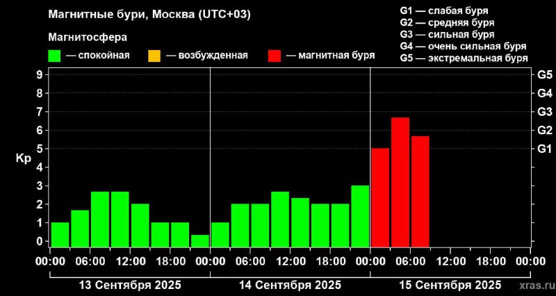 ☀️ Геомагнитные возмущения от новой корональной дыры могут продлиться до 6 дней Пик магнитных бурь