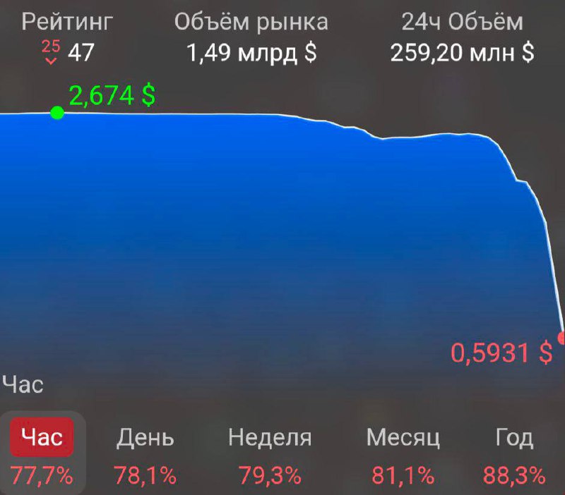 🤯 TON рухнул на ~80%. Вся крипта в красной зоне.
Tonkeeper временно закрыл обмен, Binance задыхаетс