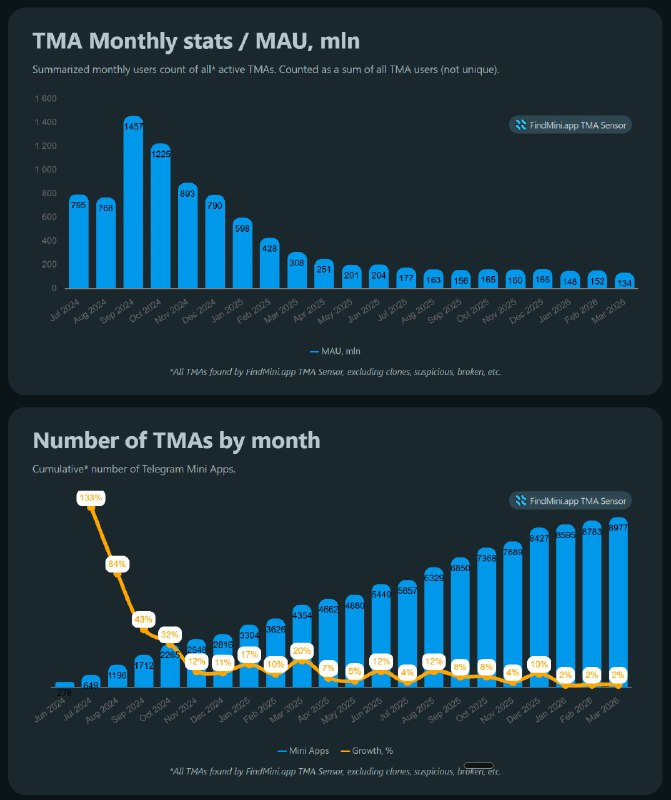 Интересное наблюдение.
Количество пользователей Telegram Mini Apps становится меньше, а количество