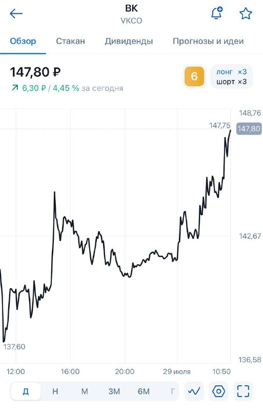 Цена акций ВК выросла на +5%
Как же они верят 👠