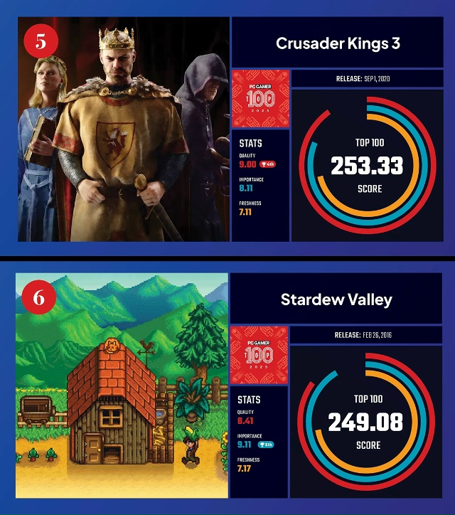 Издание PC Gamer опубликовало свой ежегодный список ТОП 100...
