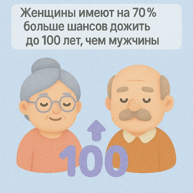 🎂 Долголетие по-женски
Женщины имеют на 70% больше шан?...