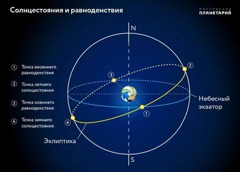 🌞 Длина дня и ночи будет равна в любой точке Земли 20 марта В день весеннего равноденствия линия с