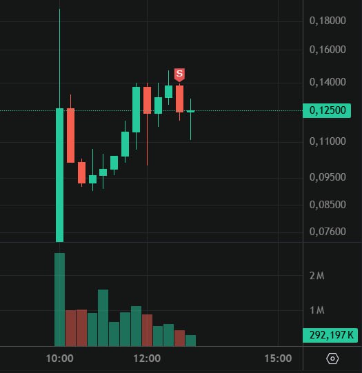 #Blum 🤑
Токен $BLUM залистился на отметке 0.123 $
Мне токены пришли на кошелек примерно через 40 м