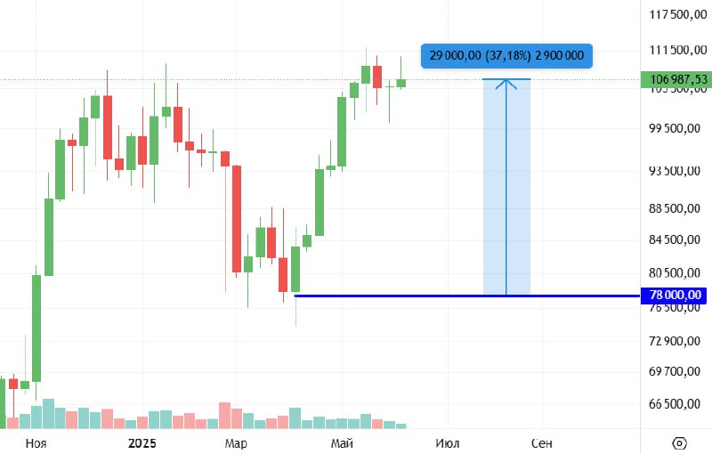 #Спотовый_рынок #BTC
Продал весь биткоин на отметке в 107 тысяч.
Средняя цена покупки: 78,000$
С