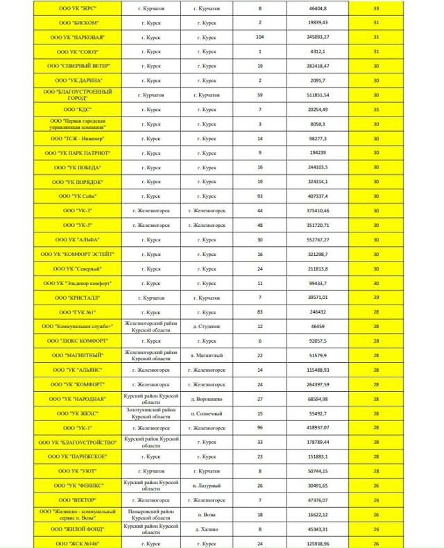⚡️В Курской области представили рейтинг управляющих ...